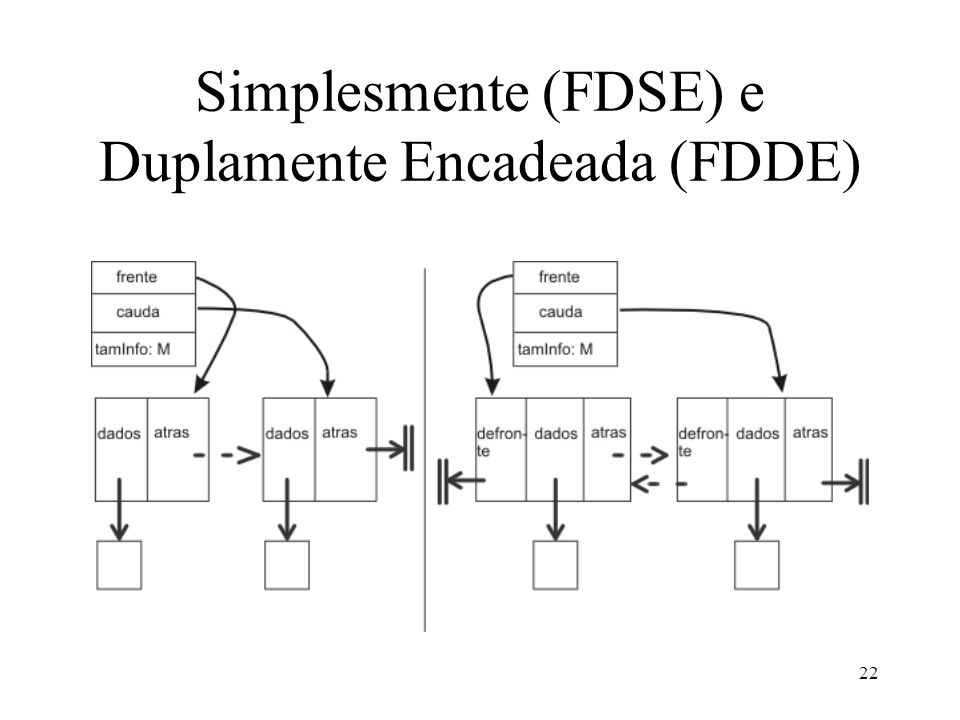Simplesmente (FDSE) e Duplamente Encadeada (FDDE)