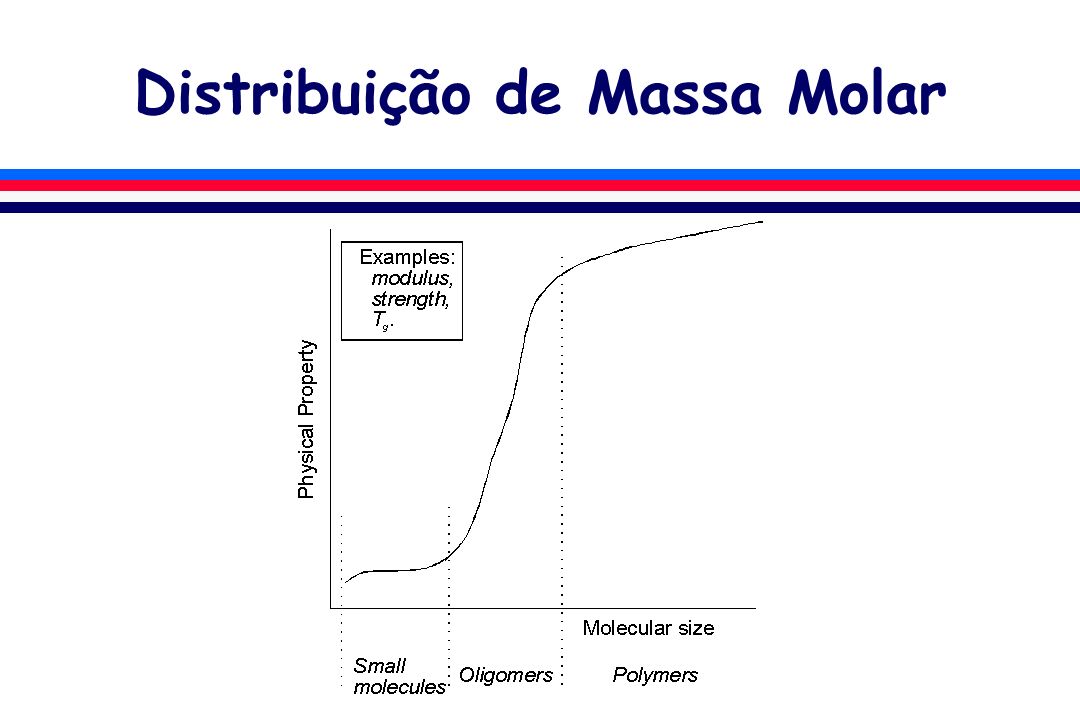 Distribuição de Massa Molar