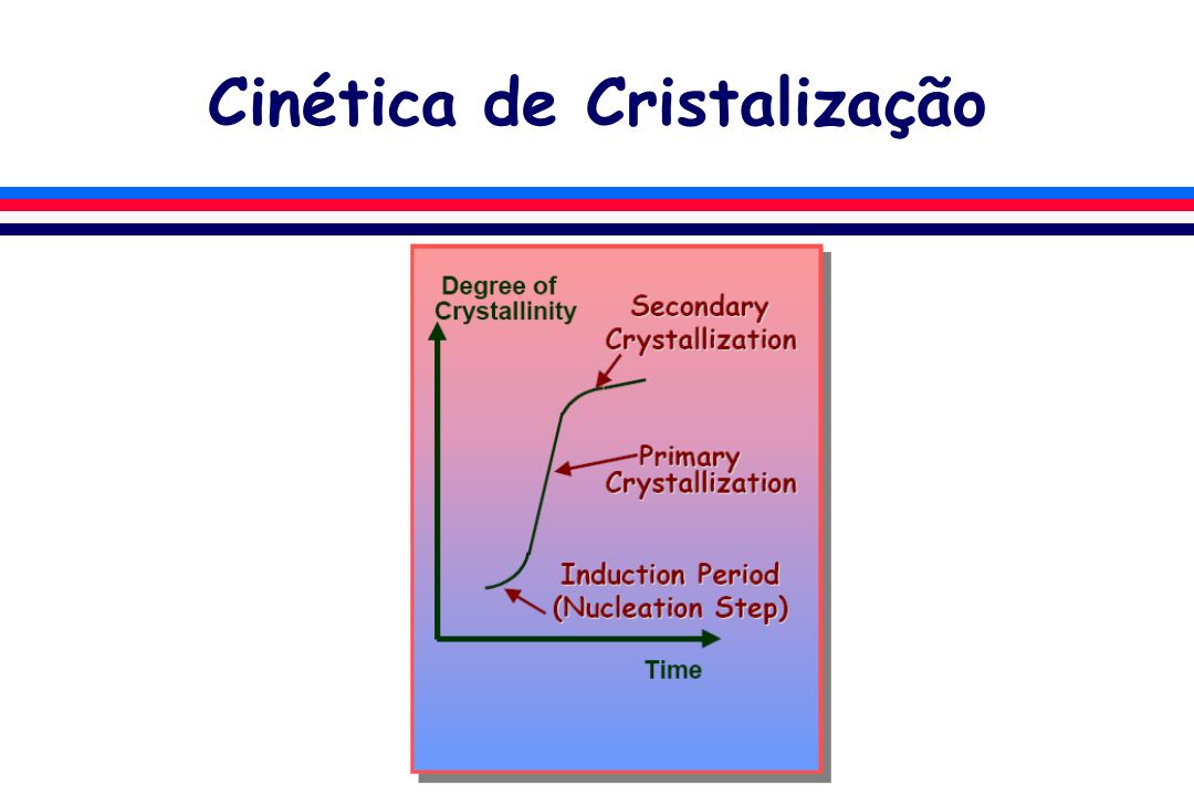 Cinética de Cristalização