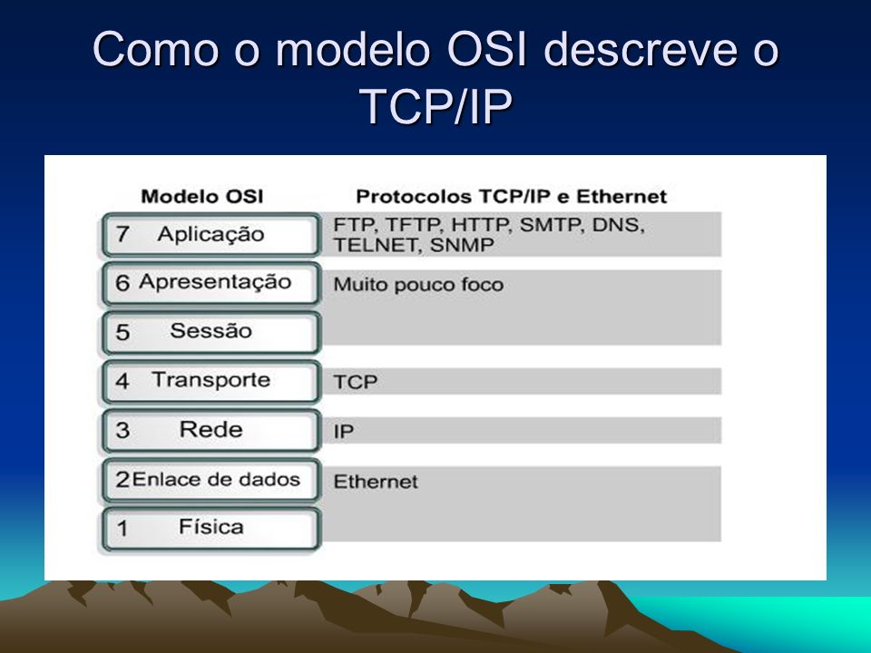 Como o modelo OSI descreve o TCP/IP