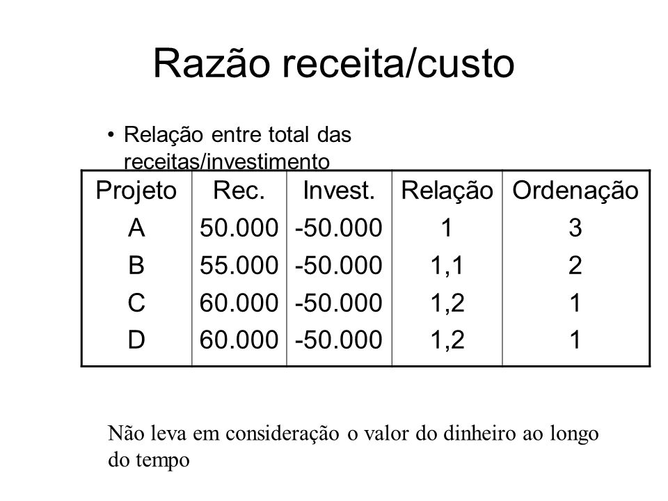 Razão receita/custo Projeto A B C D Rec Invest.