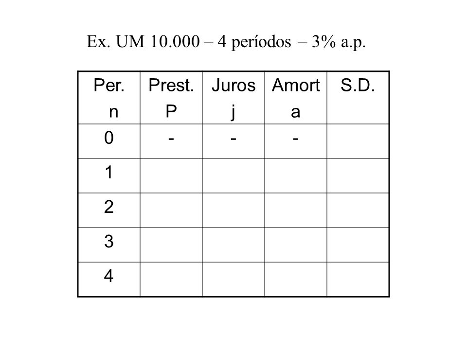 Ex. UM – 4 períodos – 3% a.p. Per. n Prest. P Juros j Amort a S.D