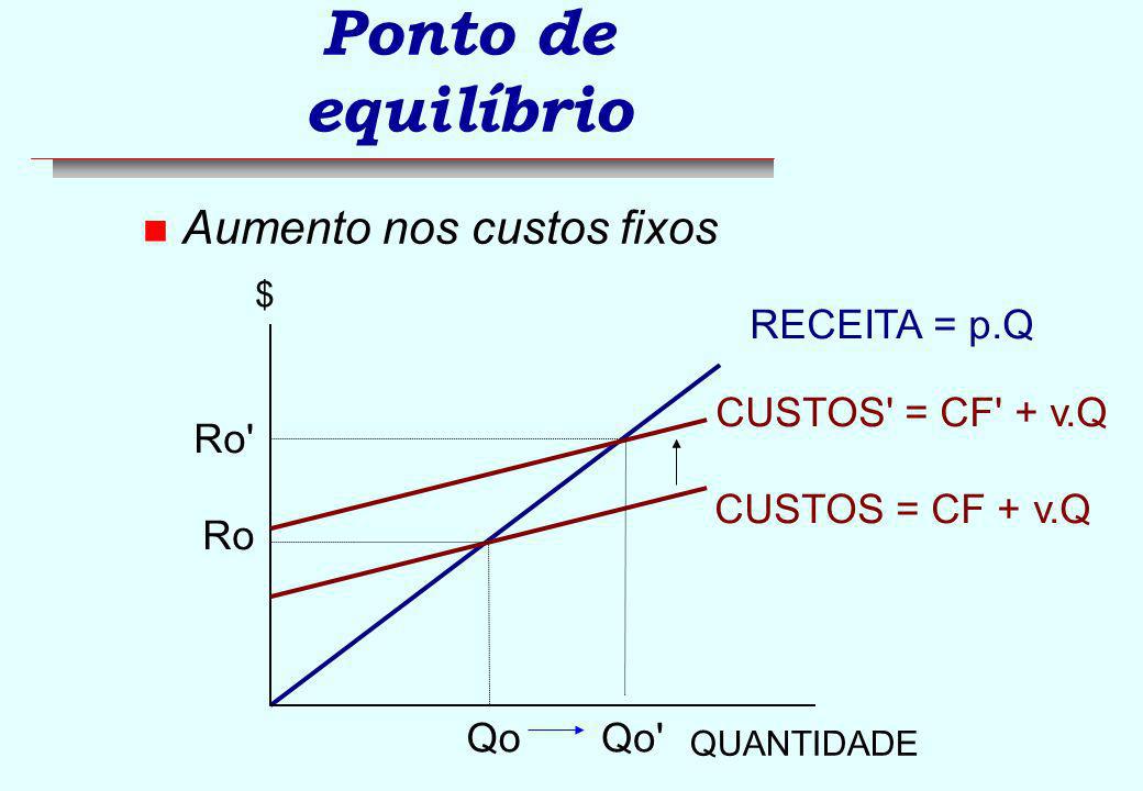 Ponto de equilíbrio Aumento nos custos fixos RECEITA = p.Q