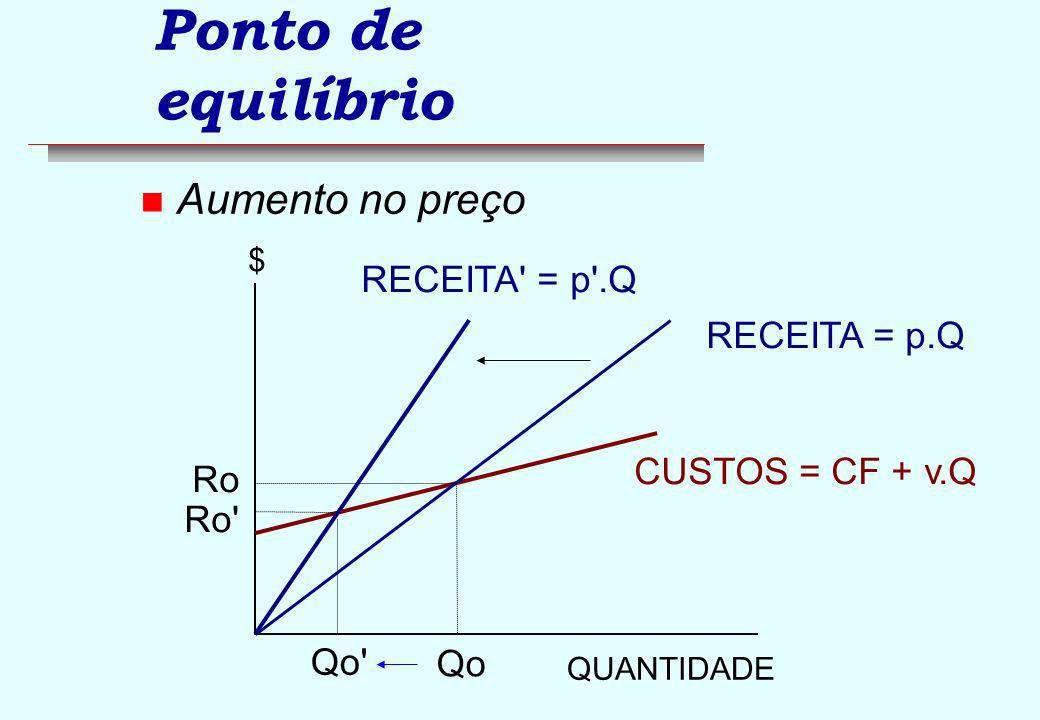 Ponto de equilíbrio Aumento no preço RECEITA = p .Q RECEITA = p.Q