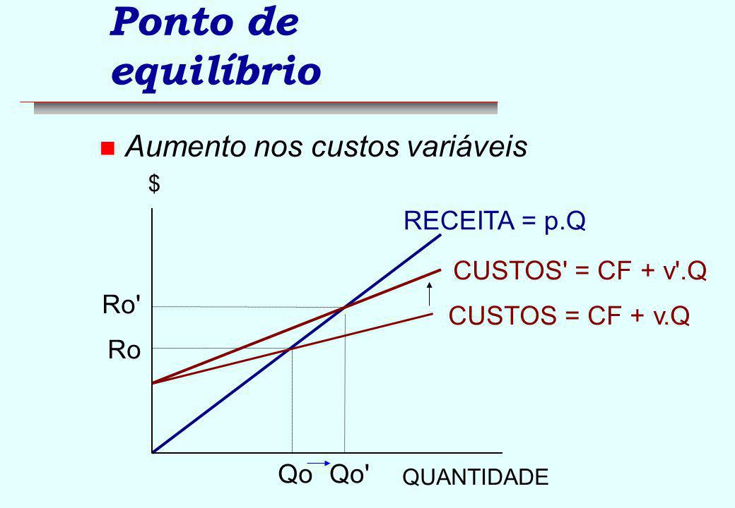 Ponto de equilíbrio Aumento nos custos variáveis RECEITA = p.Q