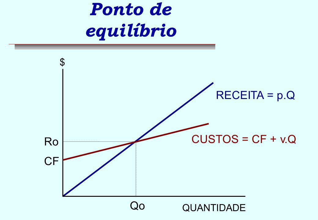Ponto de equilíbrio RECEITA = p.Q CUSTOS = CF + v.Q Ro CF Qo $