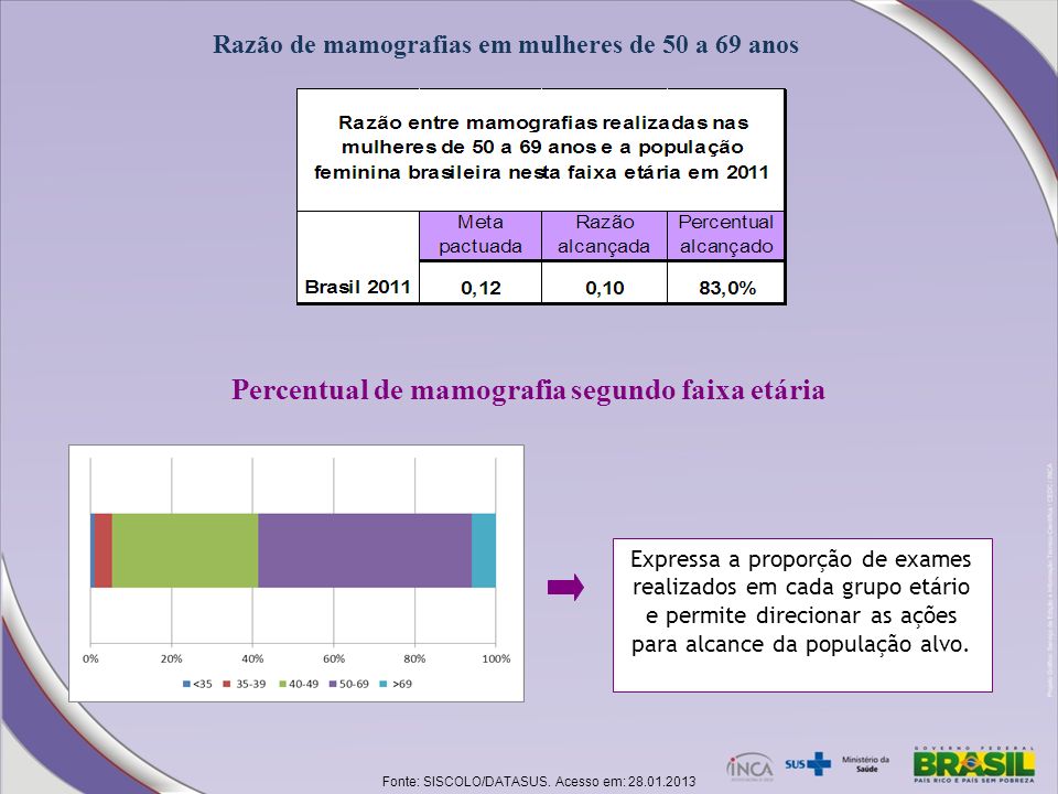 Percentual de mamografia segundo faixa etária
