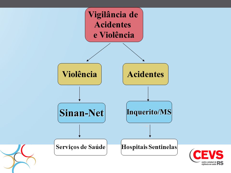 Sinan-Net Vigilância de Acidentes e Violência Violência Acidentes