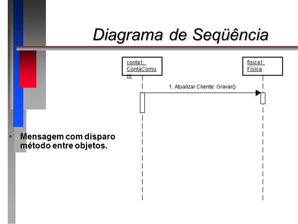 Diagrama de Seqüência Mensagem com disparo de método entre objetos.