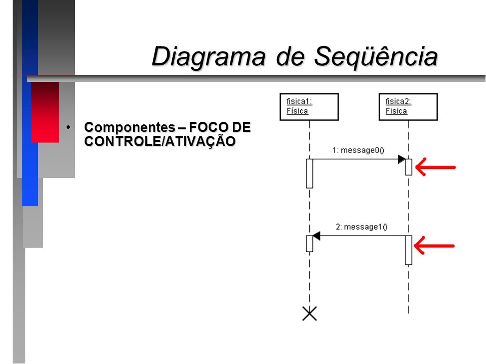 Diagrama de Seqüência Componentes – FOCO DE CONTROLE/ATIVAÇÃO
