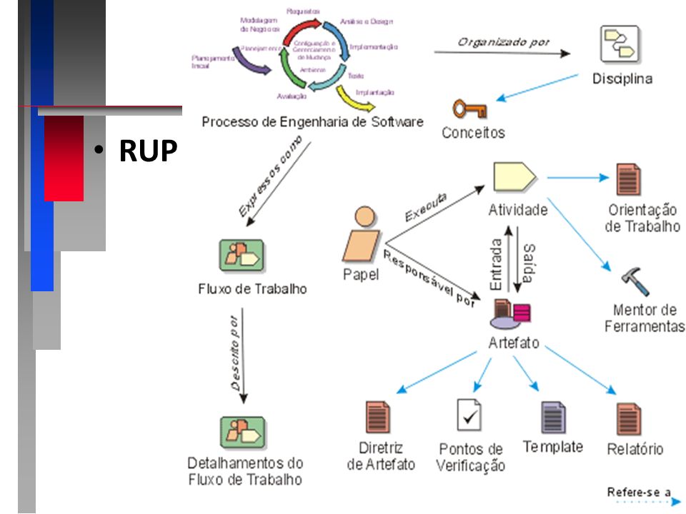 RUP – Rational Unified Process