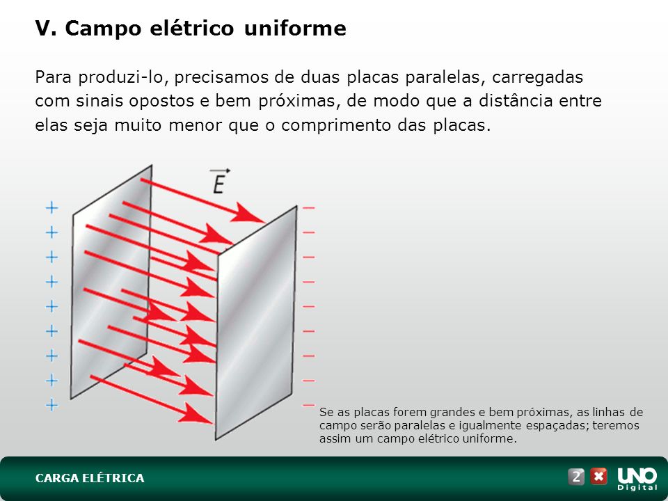 V. Campo elétrico uniforme