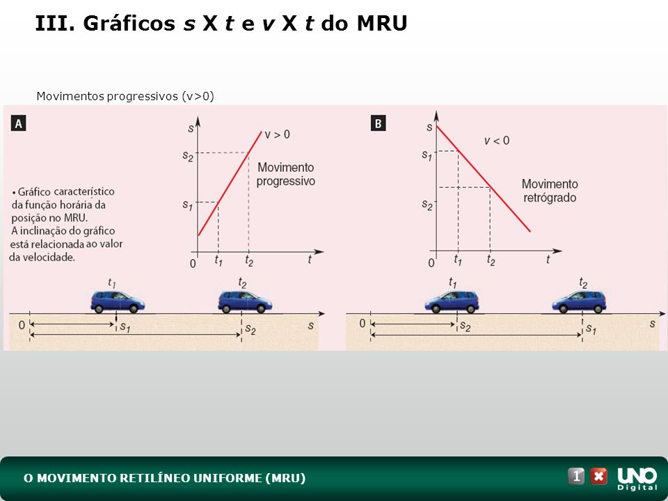 III. Gráficos s X t e v X t do MRU