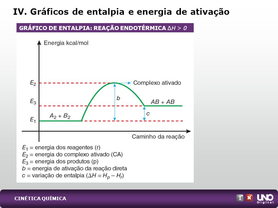 IV. Gráficos de entalpia e energia de ativação