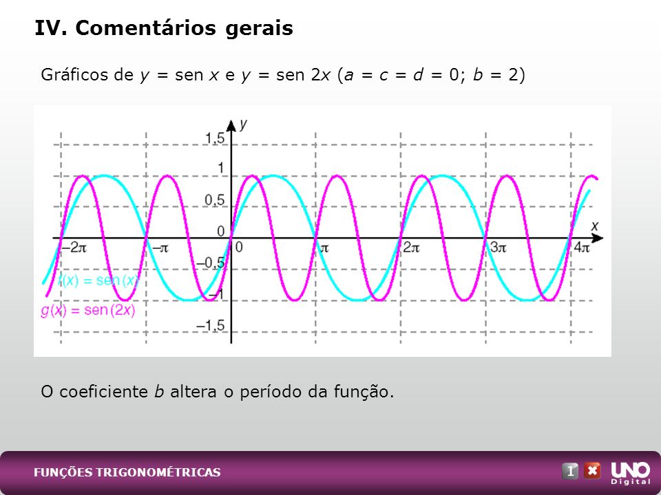 IV. Comentários gerais Gráficos de y = sen x e y = sen 2x (a = c = d = 0; b = 2) O coeficiente b altera o período da função.