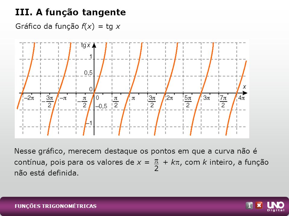 III. A função tangente  Gráfico da função f(x) = tg x