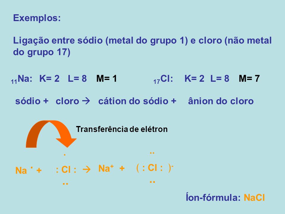 Exemplos: Ligação entre sódio (metal do grupo 1) e cloro (não metal do grupo 17) 11Na: K= 2 L= 8 M= 1 17Cl: K= 2 L= 8 M= 7.