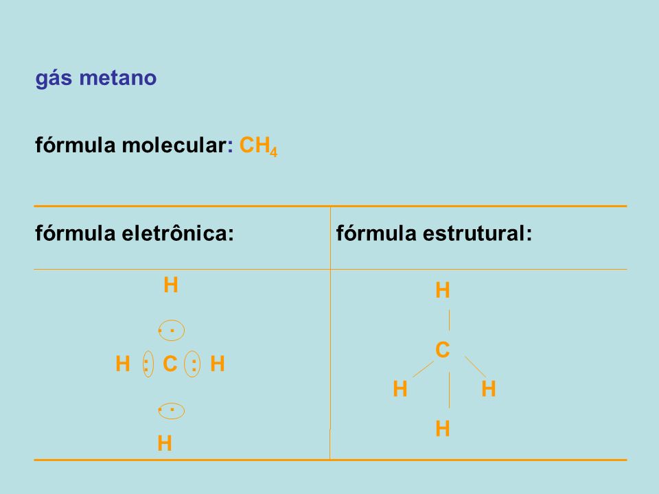 gás metano fórmula molecular: CH4. fórmula eletrônica: fórmula estrutural: H. . . H : C : H.