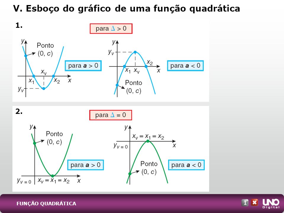 V. Esboço do gráfico de uma função quadrática