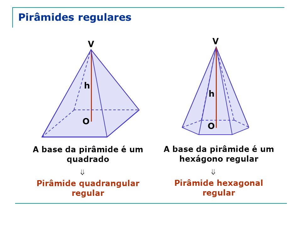 Pirâmides regulares V V h h O O ⇒ ⇒ A base da pirâmide é um quadrado