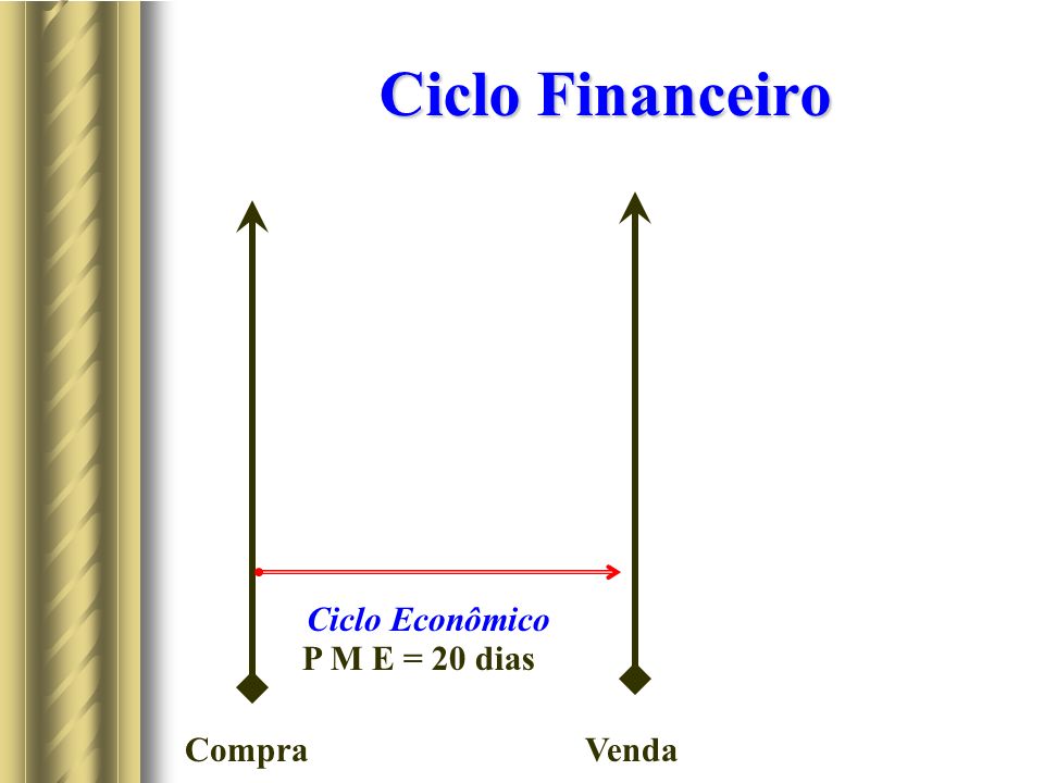 Ciclo Financeiro Ciclo Econômico P M E = 20 dias Compra Venda