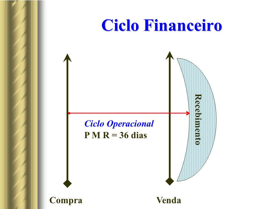 Ciclo Financeiro Recebimento Ciclo Operacional P M R = 36 dias Compra
