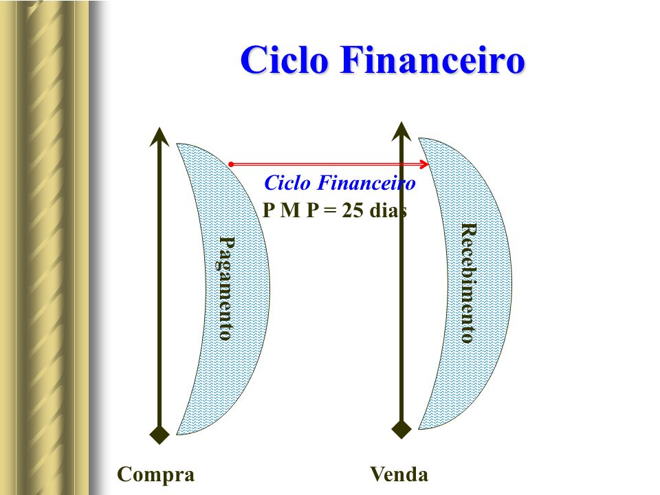 Ciclo Financeiro Recebimento Pagamento Ciclo Financeiro