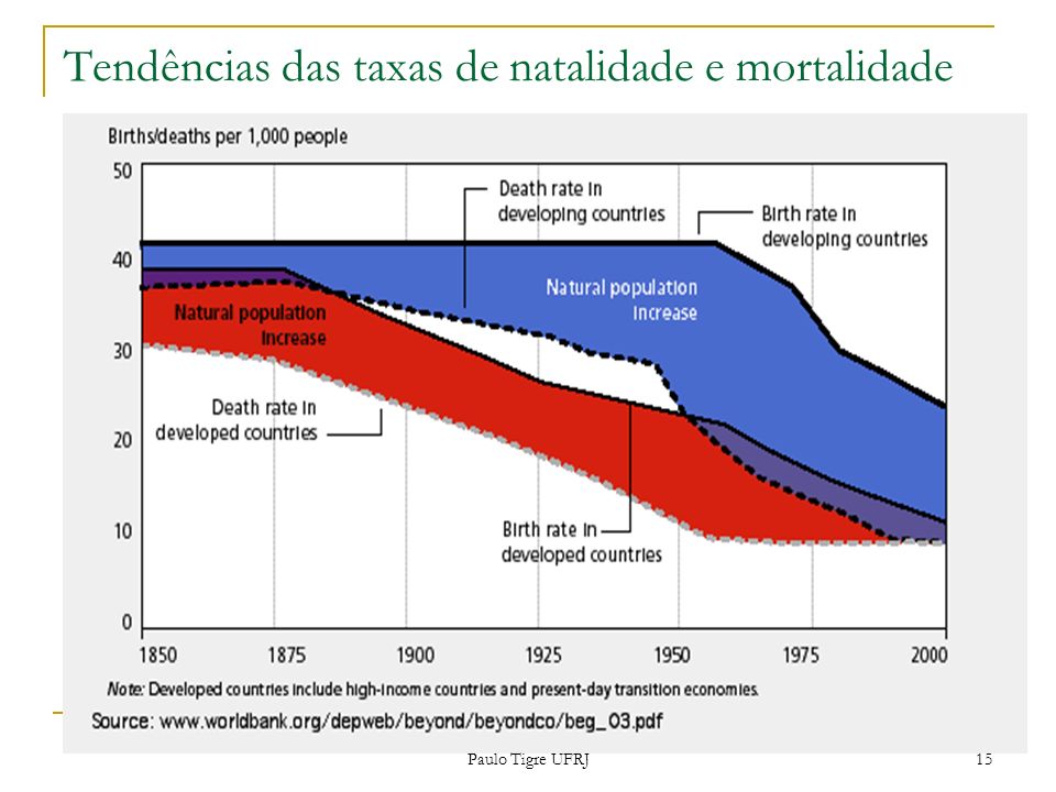 Tendências das taxas de natalidade e mortalidade