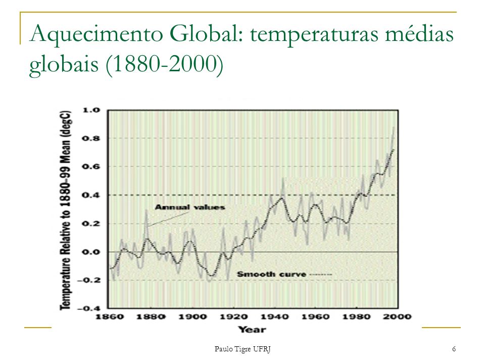 Aquecimento Global: temperaturas médias globais ( )