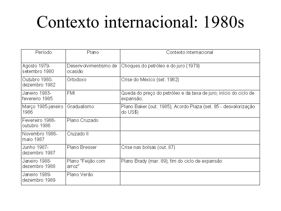 Contexto internacional: 1980s
