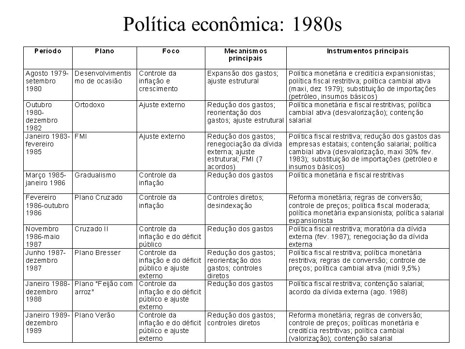 Política econômica: 1980s