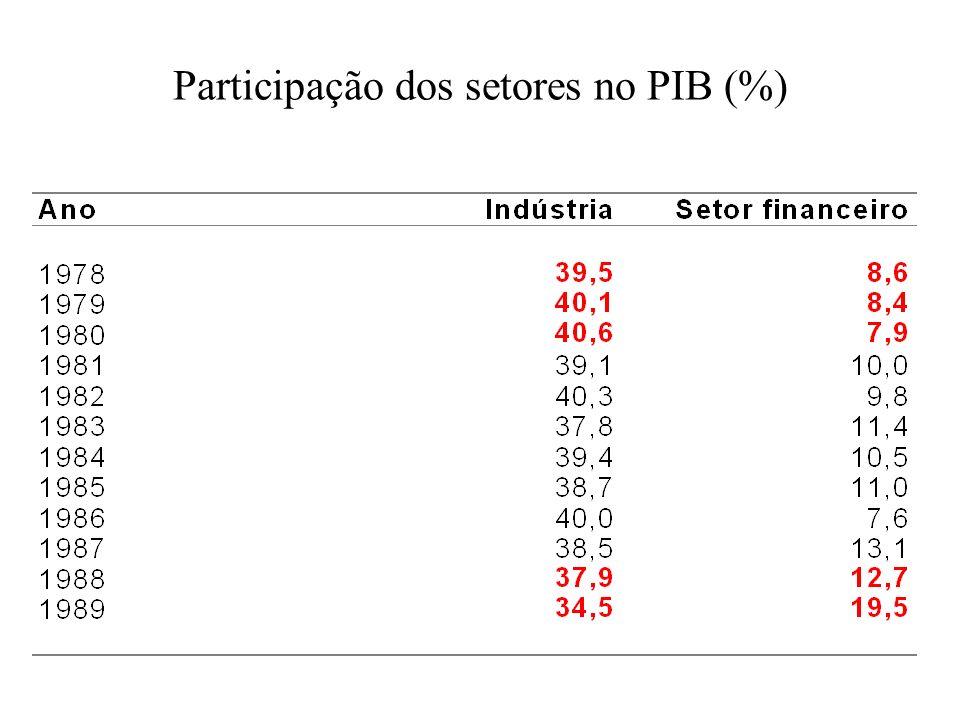 Participação dos setores no PIB (%)