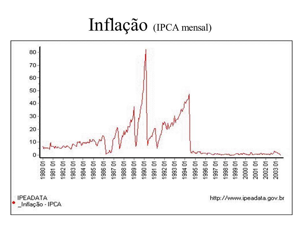 Inflação (IPCA mensal)