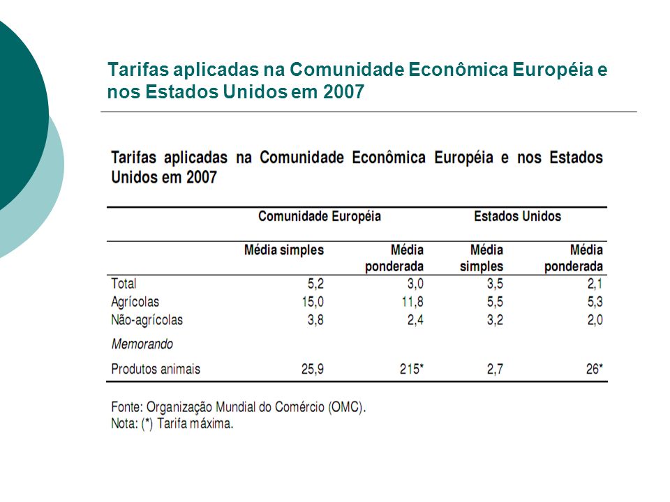 Tarifas aplicadas na Comunidade Econômica Européia e nos Estados Unidos em 2007