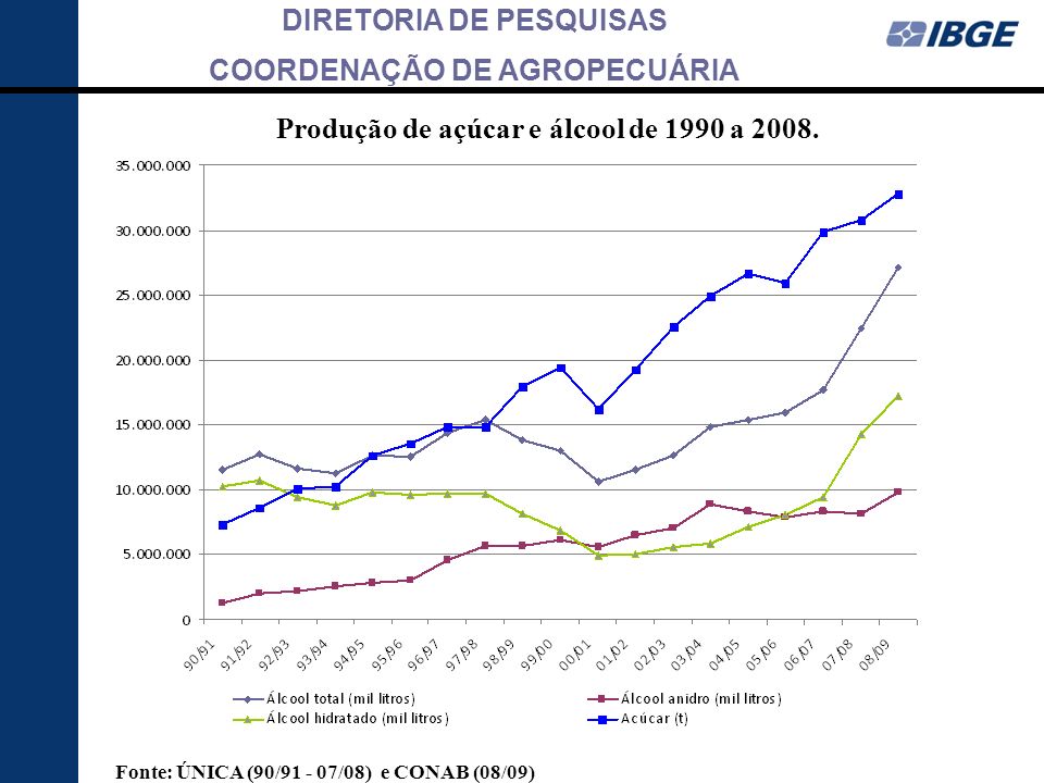 Produção de açúcar e álcool de 1990 a 2008.