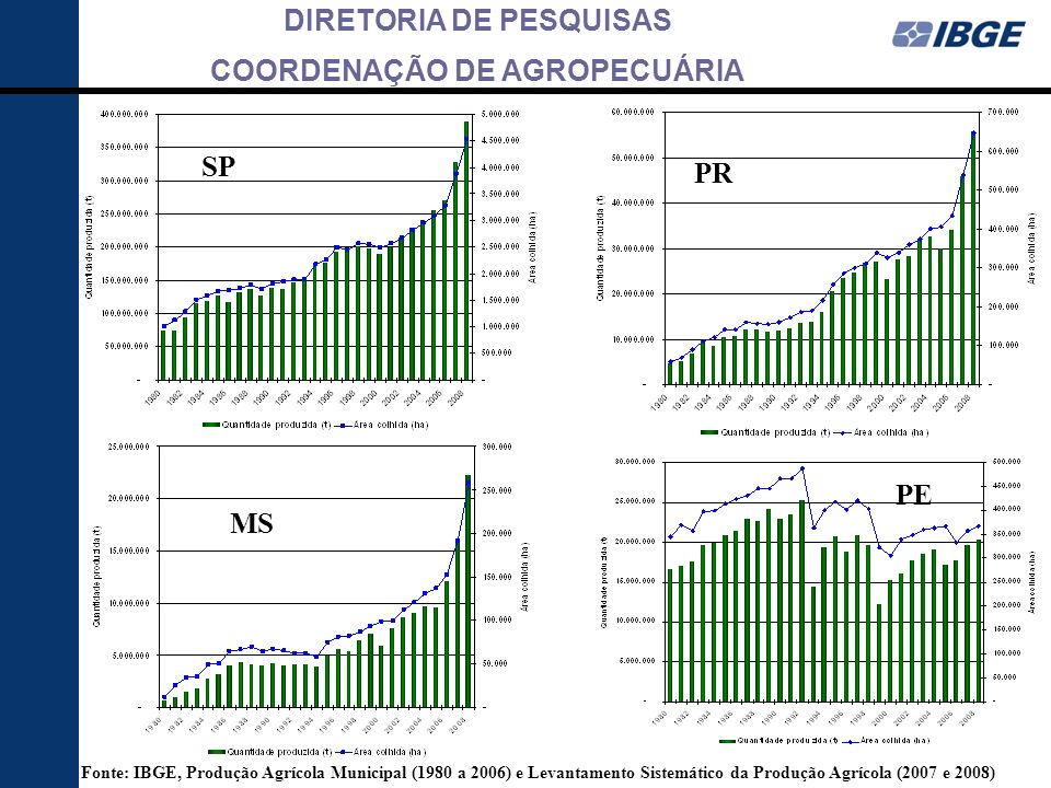 SP MS. PE. Fonte: IBGE, Produção Agrícola Municipal (1980 a 2006) e Levantamento Sistemático da Produção Agrícola (2007 e 2008)