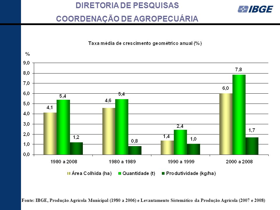 Fonte: IBGE, Produção Agrícola Municipal (1980 a 2006) e Levantamento Sistemático da Produção Agrícola (2007 e 2008)