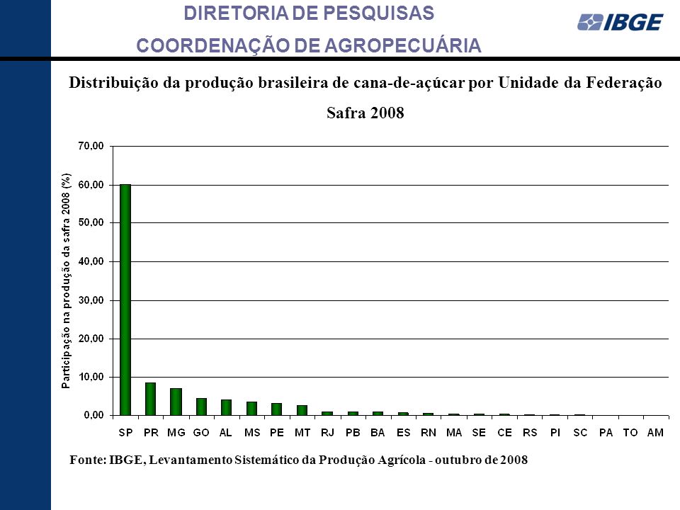 Distribuição da produção brasileira de cana-de-açúcar por Unidade da Federação