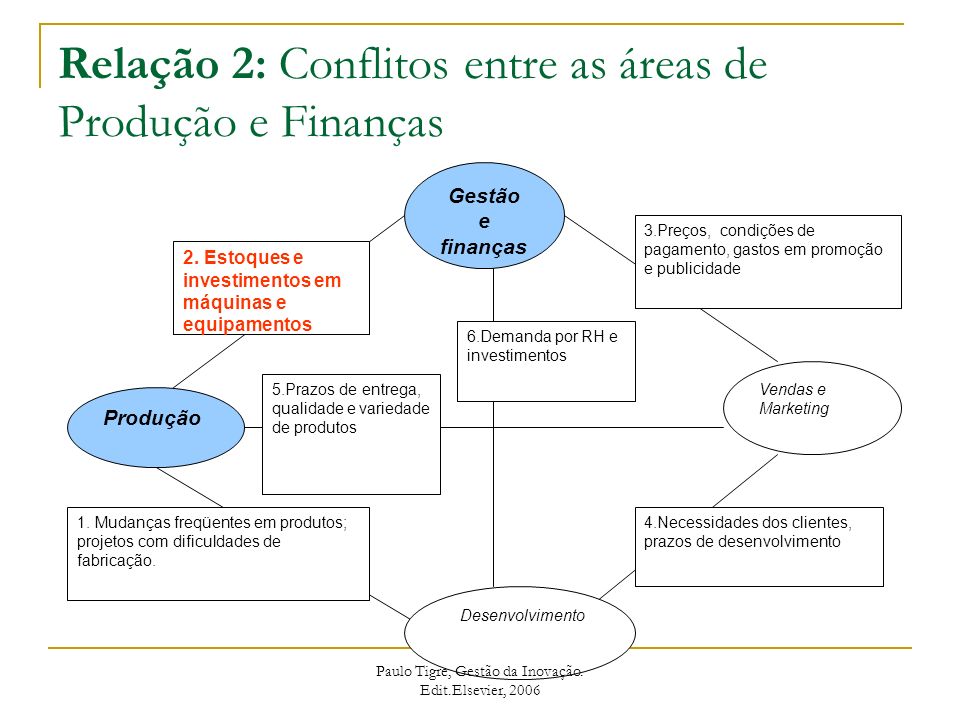 Relação 2: Conflitos entre as áreas de Produção e Finanças