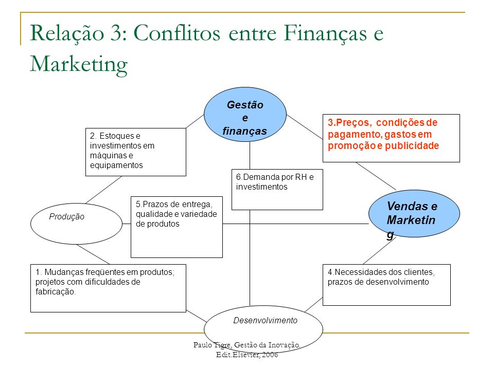 Relação 3: Conflitos entre Finanças e Marketing