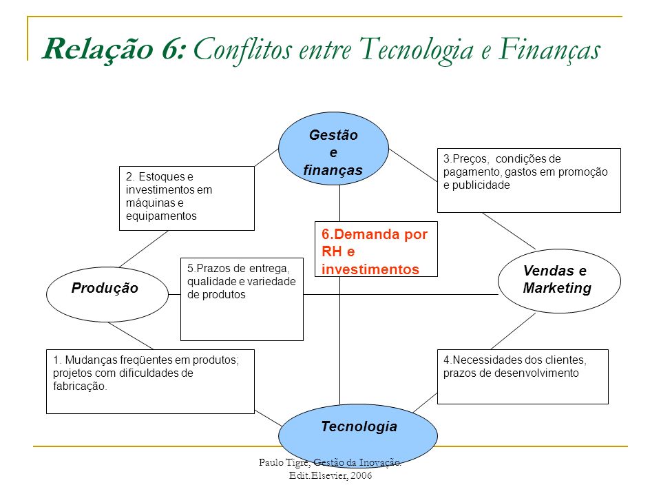 Relação 6: Conflitos entre Tecnologia e Finanças