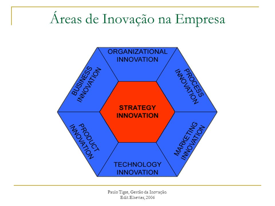 Áreas de Inovação na Empresa