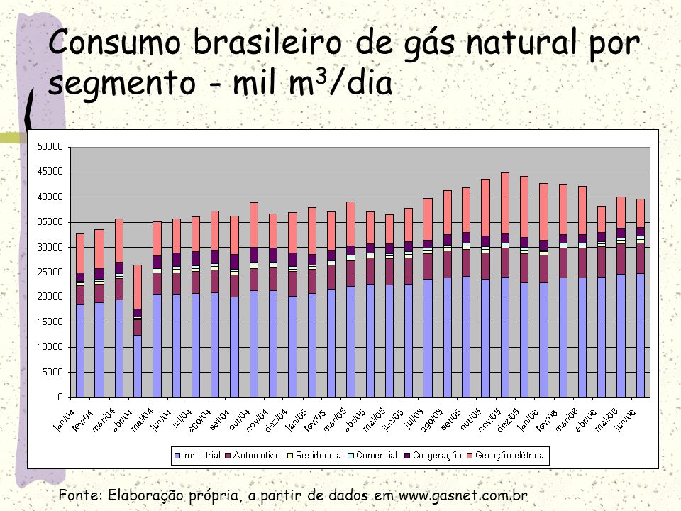 Consumo brasileiro de gás natural por segmento - mil m3/dia