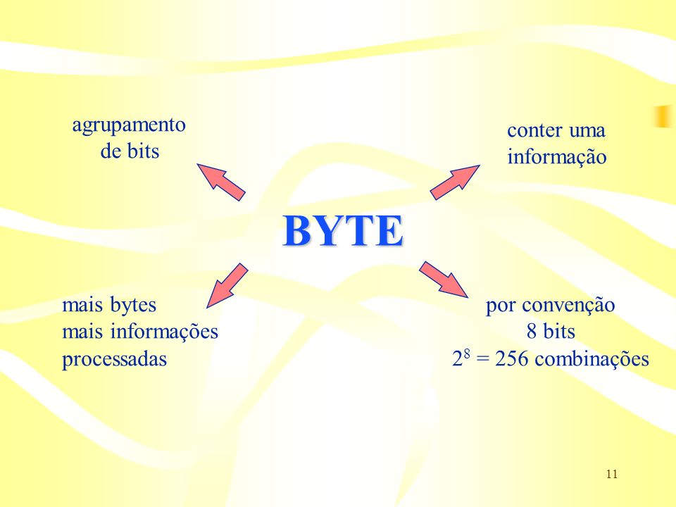 BYTE agrupamento de bits conter uma informação mais bytes