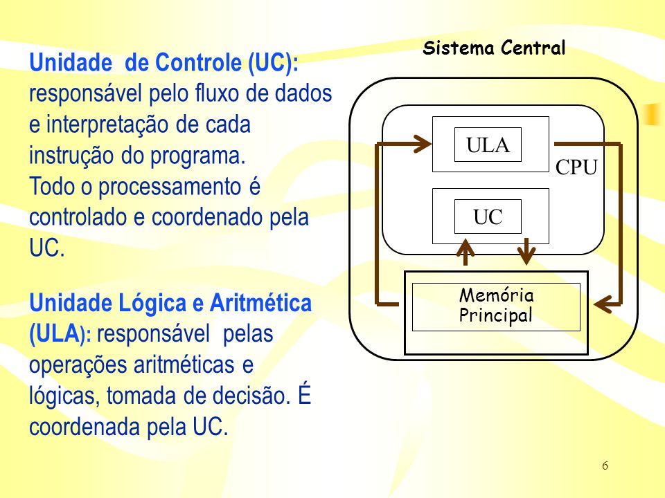 Unidade de Controle (UC):