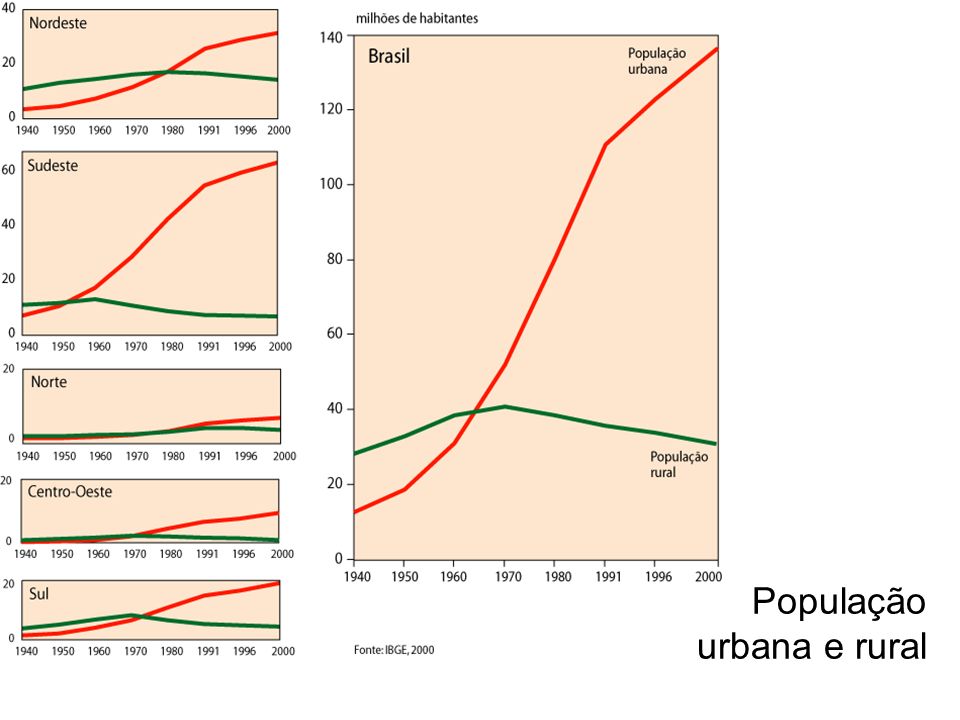 População urbana e rural