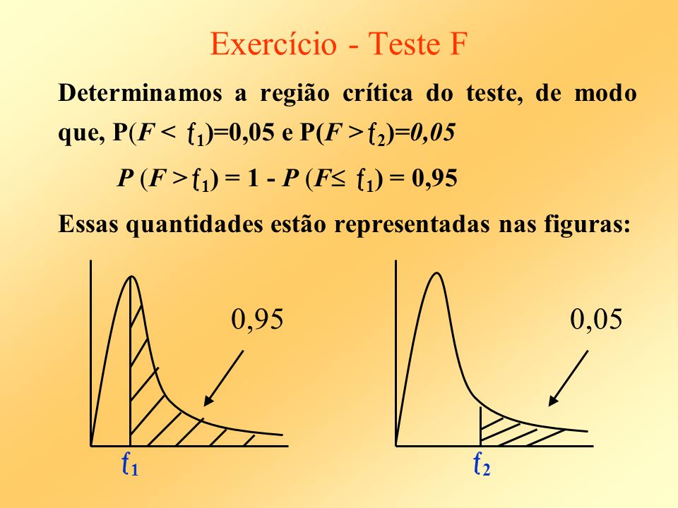 Exercício - Teste F Determinamos a região crítica do teste, de modo que, P(F < 1)=0,05 e P(F >2)=0,05.