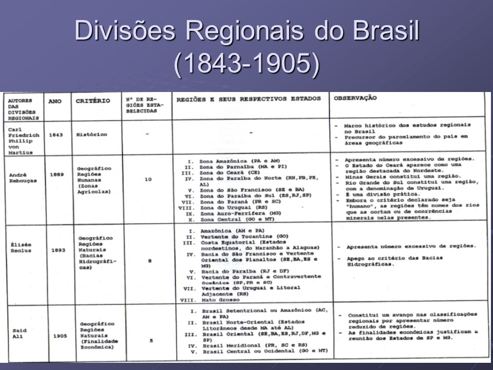 Divisões Regionais do Brasil ( )