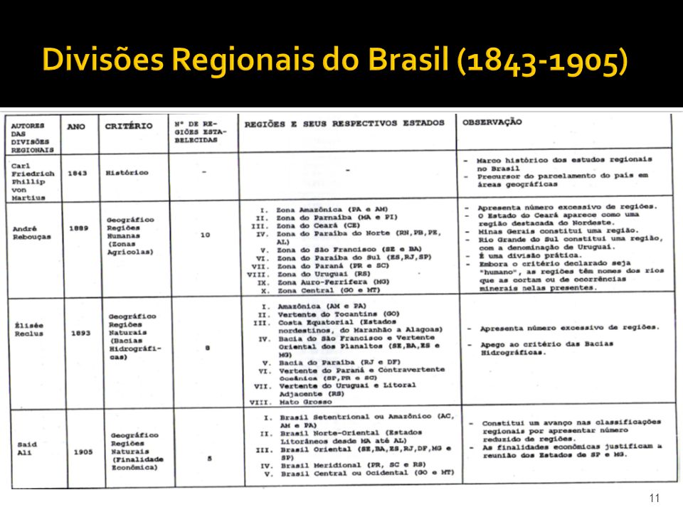 Divisões Regionais do Brasil ( )