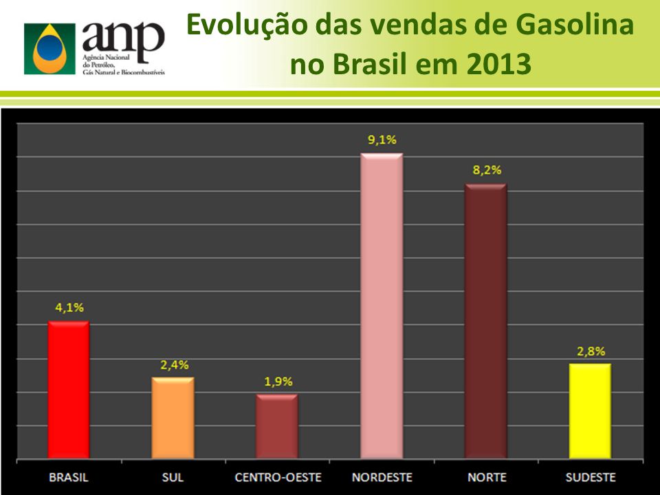 Evolução das vendas de Gasolina no Brasil em 2013